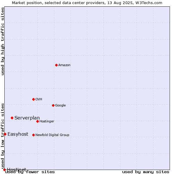 Market position of Serverplan vs. Easyhost vs. Hostinet