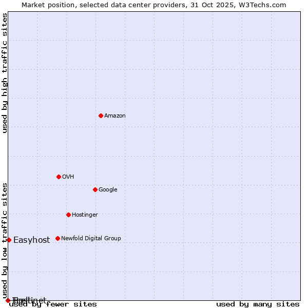 Market position of Easyhost vs. Tcell vs. Hostinet