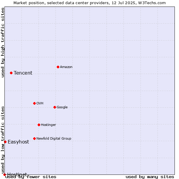 Market position of Tencent vs. Easyhost vs. Hostinet