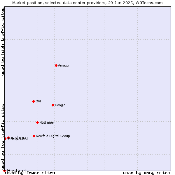 Market position of webgo vs. Easyhost vs. Hostinet