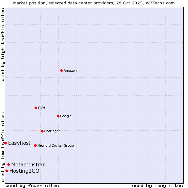 Market position of Metaregistrar vs. Hosting2GO vs. Easyhost