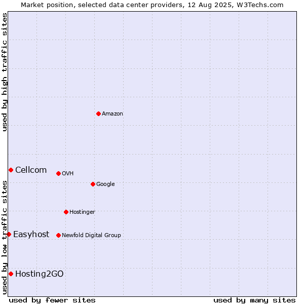 Market position of Cellcom vs. Hosting2GO vs. Easyhost