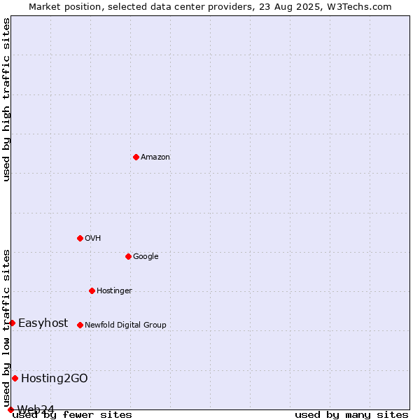 Market position of Hosting2GO vs. Easyhost vs. Web24
