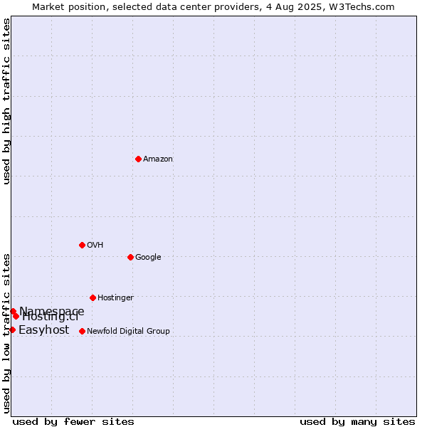 Market position of Hosting.cl vs. Namespace vs. Easyhost