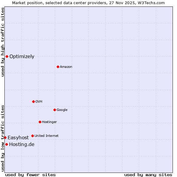 Market position of Optimizely vs. Hosting.de vs. Easyhost