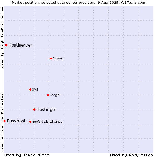 Market position of Hostinger vs. Hostiserver vs. Easyhost