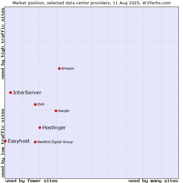 Market position of Hostinger vs. InterServer vs. Easyhost