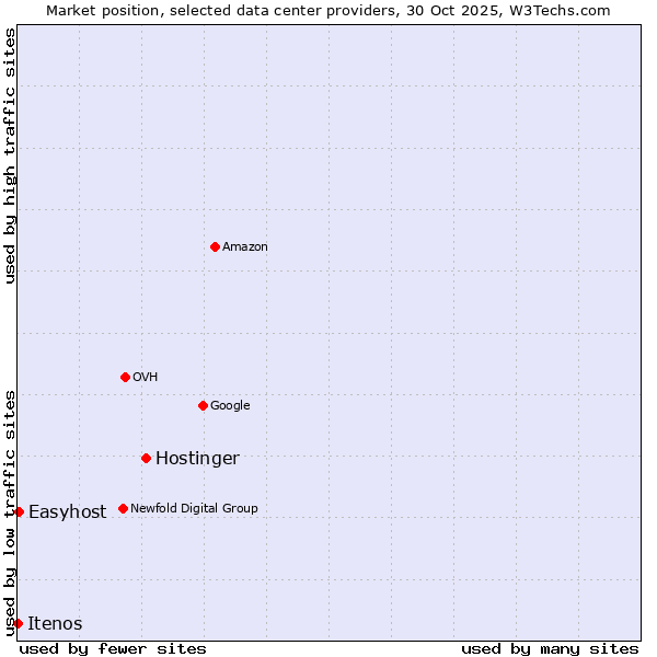 Market position of Hostinger vs. Easyhost vs. Itenos