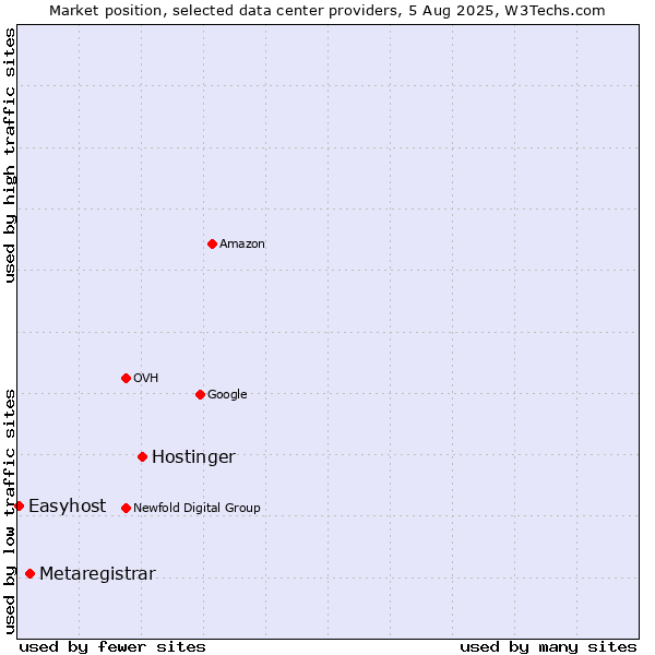 Market position of Hostinger vs. Metaregistrar vs. Easyhost