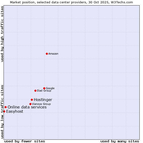 Market position of Hostinger vs. Online data services vs. Easyhost