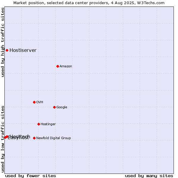 Market position of Hostiserver vs. Hosttech vs. Easyhost
