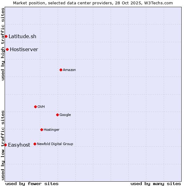 Market position of Hostiserver vs. Latitude.sh vs. Easyhost
