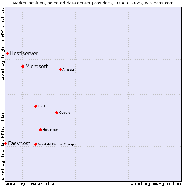 Market position of Microsoft vs. Hostiserver vs. Easyhost