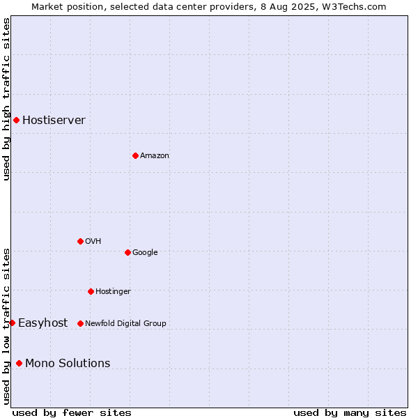 Market position of Mono Solutions vs. Hostiserver vs. Easyhost