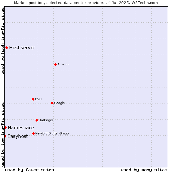 Market position of Hostiserver vs. Namespace vs. Easyhost