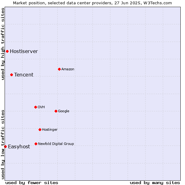 Market position of Tencent vs. Hostiserver vs. Easyhost