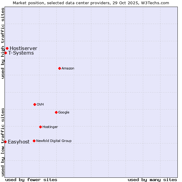 Market position of Hostiserver vs. T-Systems vs. Easyhost