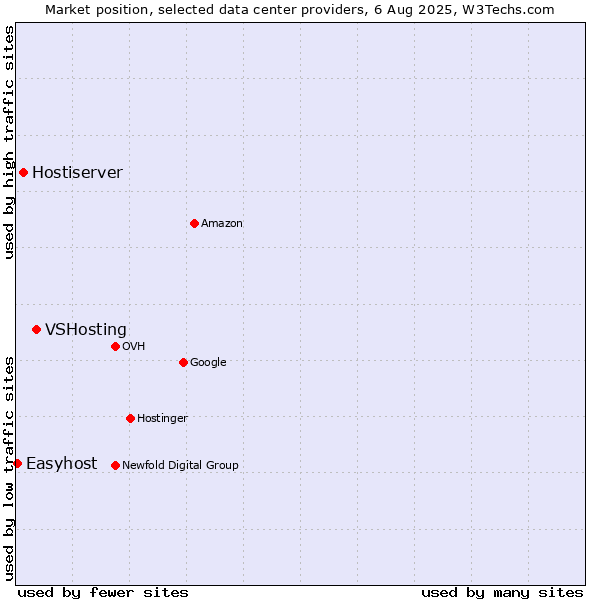 Market position of VSHosting vs. Hostiserver vs. Easyhost