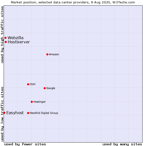 Market position of Hostiserver vs. Webzilla vs. Easyhost