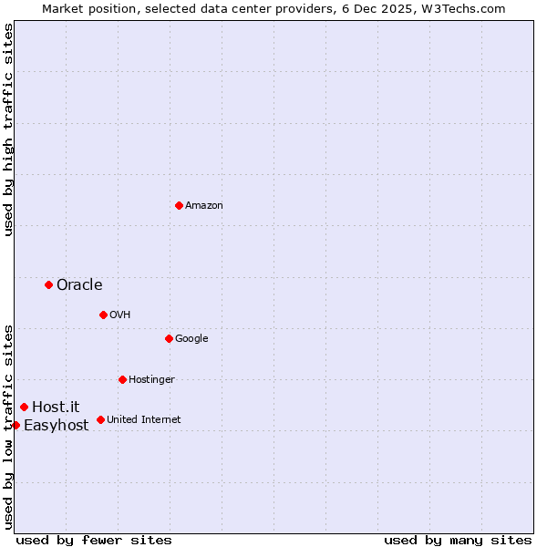 Market position of Oracle vs. Host.it vs. Easyhost