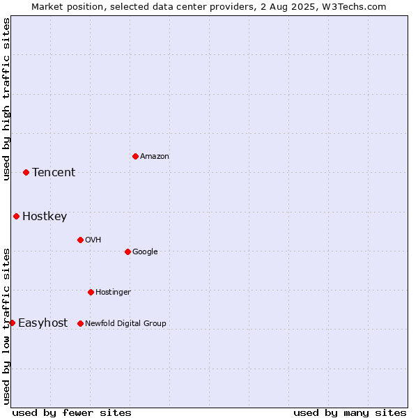 Market position of Tencent vs. Hostkey vs. Easyhost