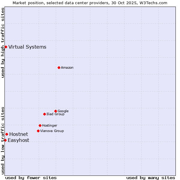 Market position of Hostnet vs. Virtual Systems vs. Easyhost