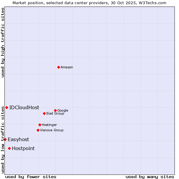 Market position of Hostpoint vs. IDCloudHost vs. Easyhost