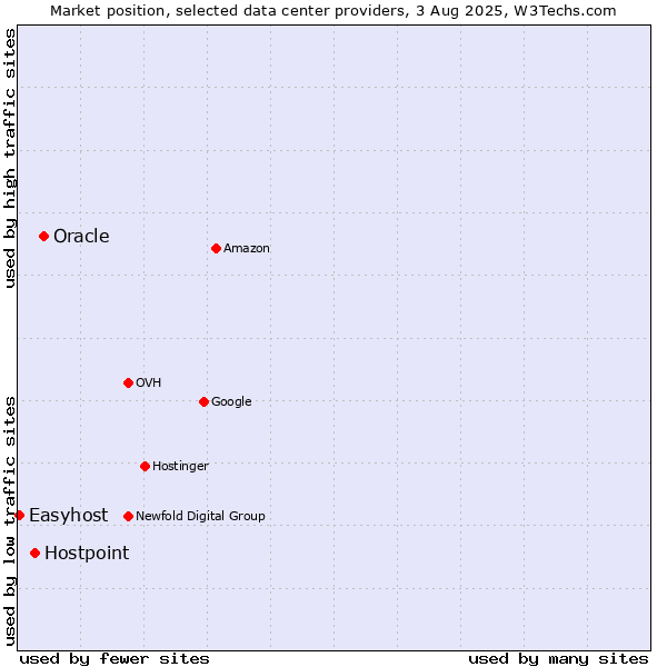 Market position of Oracle vs. Hostpoint vs. Easyhost