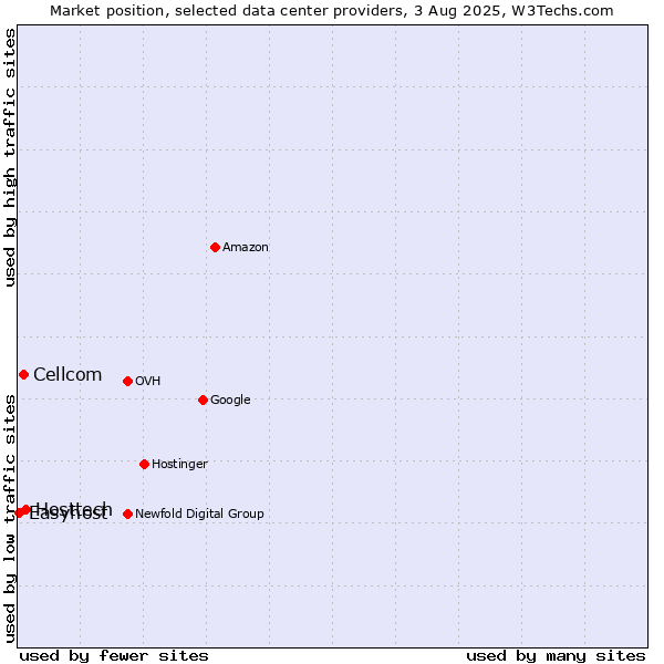 Market position of Hosttech vs. Cellcom vs. Easyhost