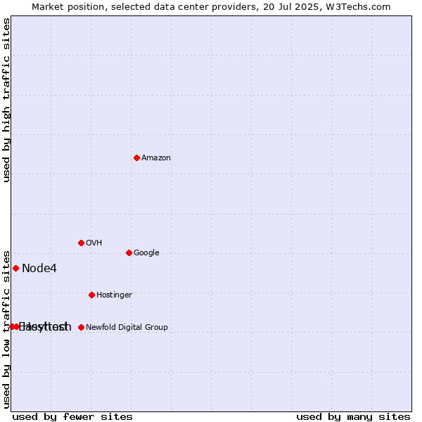 Market position of Hosttech vs. Node4 vs. Easyhost