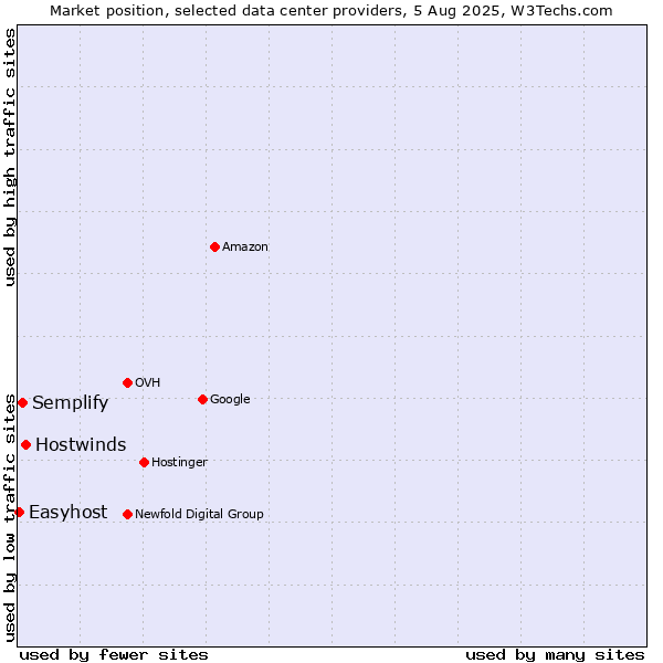 Market position of Hostwinds vs. Semplify vs. Easyhost