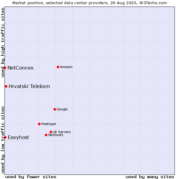Market position of Hrvatski Telekom vs. Easyhost vs. NetConnex