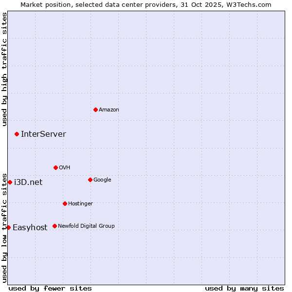 Market position of InterServer vs. i3D.net vs. Easyhost