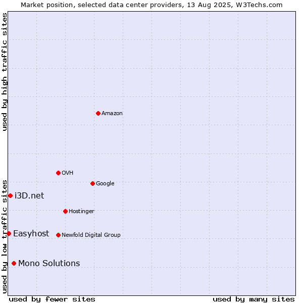 Market position of Mono Solutions vs. i3D.net vs. Easyhost
