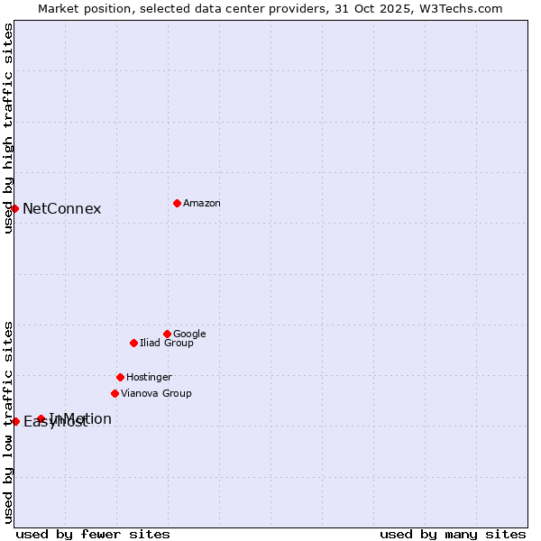 Market position of InMotion vs. Easyhost vs. NetConnex