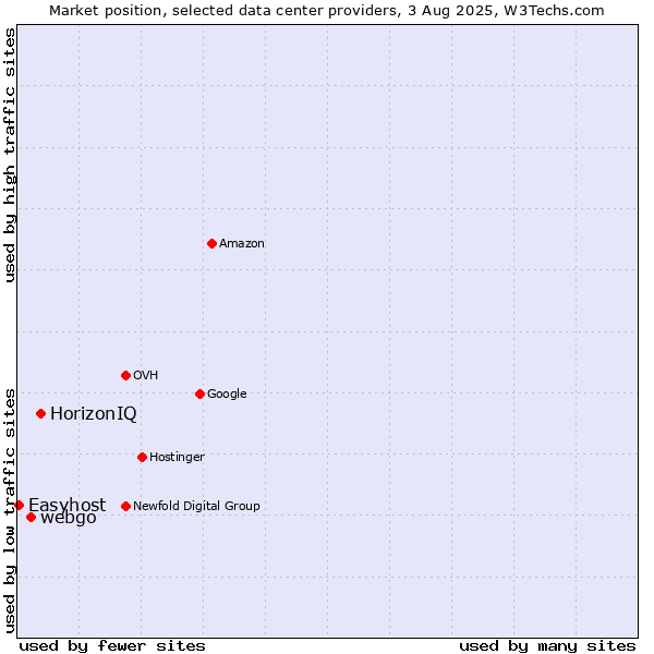 Market position of HorizonIQ vs. webgo vs. Easyhost