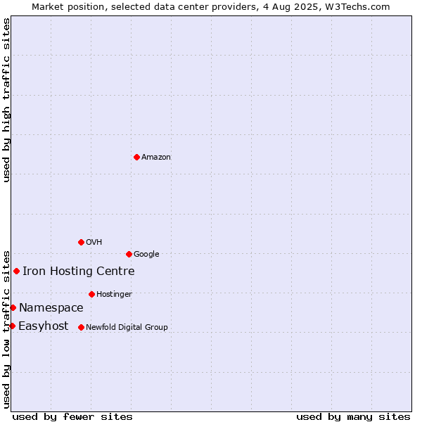 Market position of Iron Hosting Centre vs. Namespace vs. Easyhost