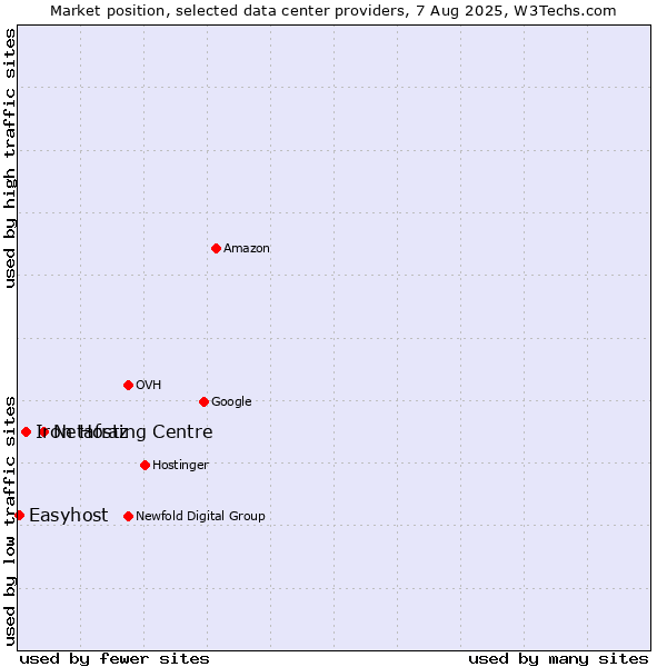 Market position of Netafraz vs. Iron Hosting Centre vs. Easyhost