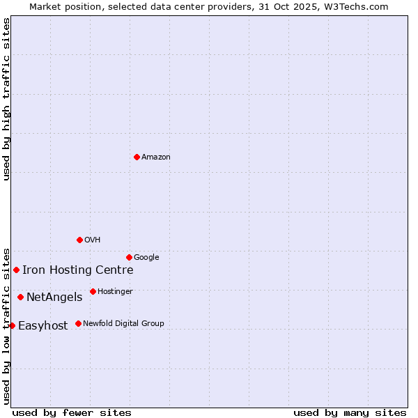 Market position of NetAngels vs. Iron Hosting Centre vs. Easyhost