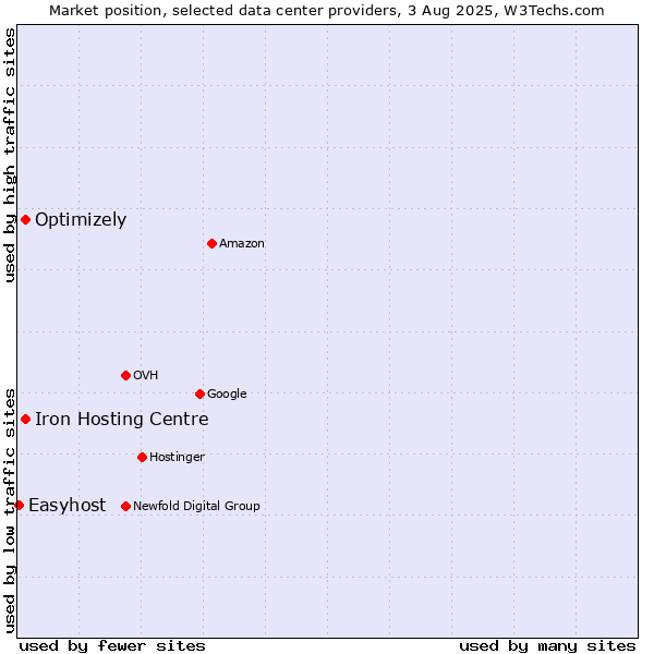Market position of Iron Hosting Centre vs. Optimizely vs. Easyhost
