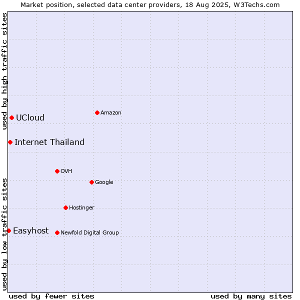 Market position of UCloud vs. Internet Thailand vs. Easyhost