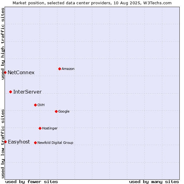 Market position of InterServer vs. Easyhost vs. NetConnex