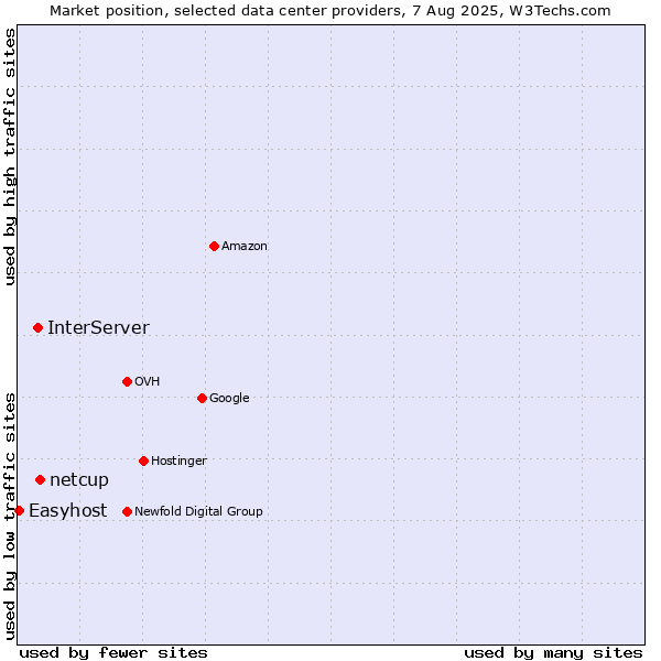 Market position of netcup vs. InterServer vs. Easyhost