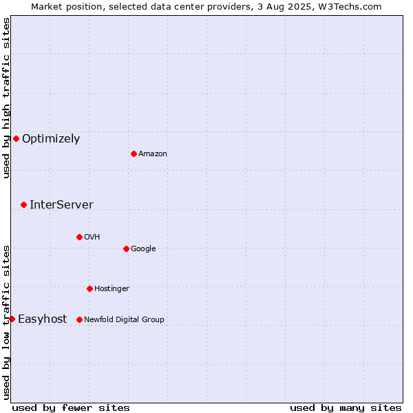 Market position of InterServer vs. Optimizely vs. Easyhost