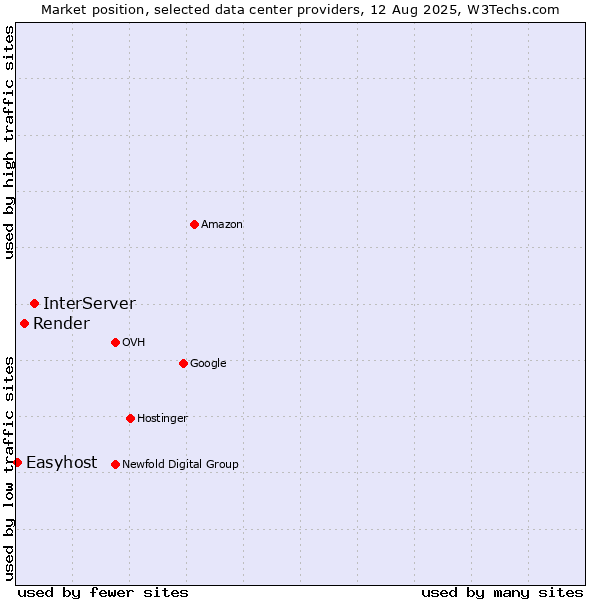 Market position of InterServer vs. Render vs. Easyhost