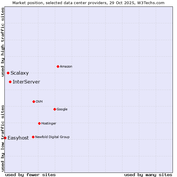 Market position of InterServer vs. Scalaxy vs. Easyhost