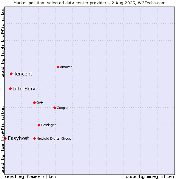 Market position of Tencent vs. InterServer vs. Easyhost