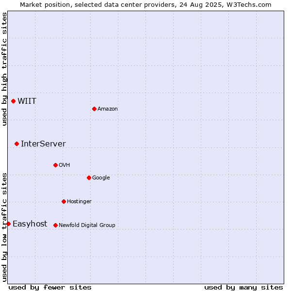 Market position of InterServer vs. WIIT vs. Easyhost