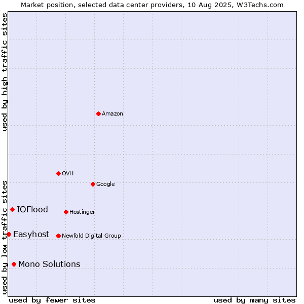 Market position of Mono Solutions vs. IOFlood vs. Easyhost
