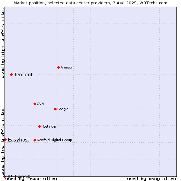 Market position of Tencent vs. Easyhost vs. IP Transit